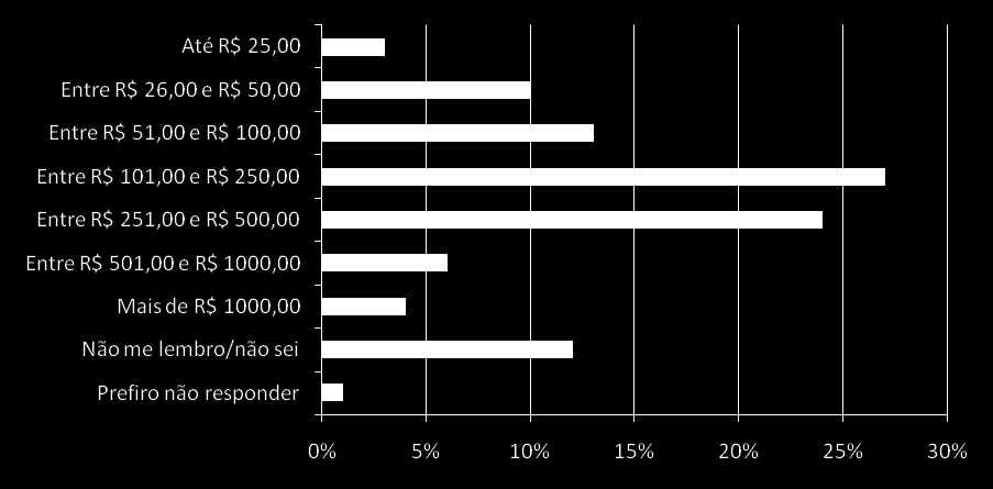 4ª Edição Compras do Natal passado na internet tiveram alto tíquete médio... Realizou compras de Natal pela internet no ano passado?