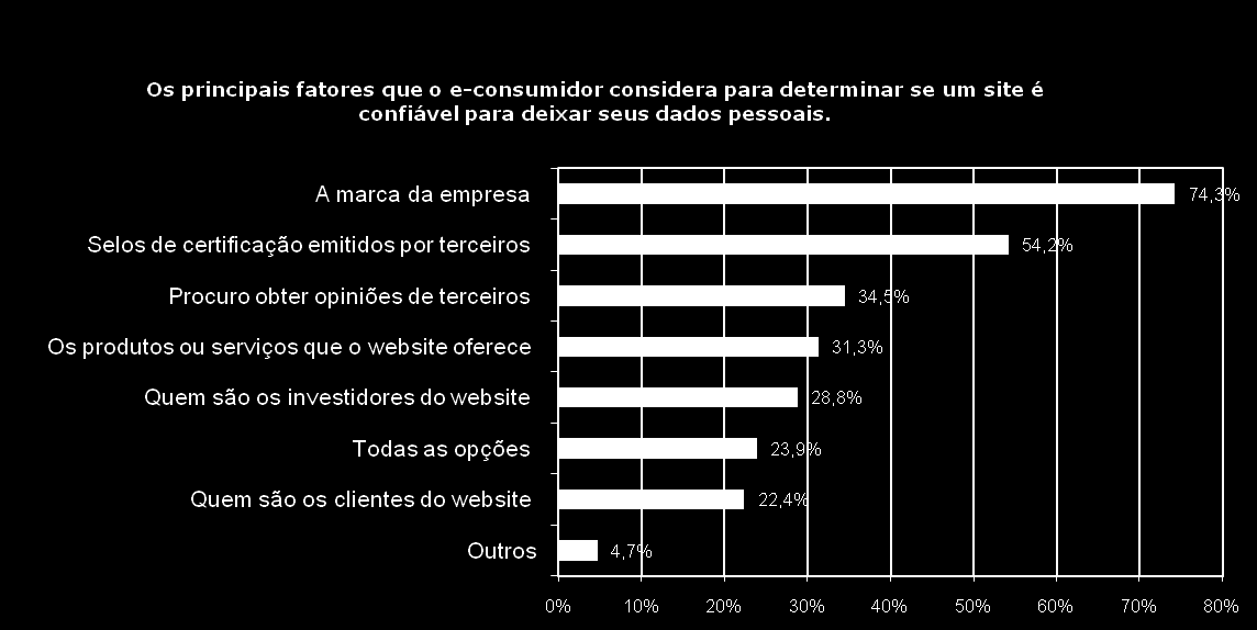 5ª Edição O que o consumidor observa na hora de avaliar a segurança de um site Base: 1172 casos colhidos em Out.