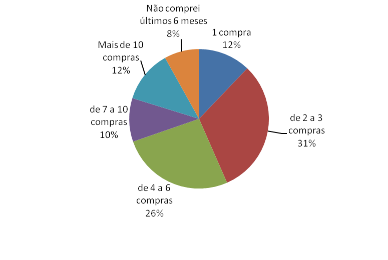 6ª Edição Gastando com as compras Os e-consumidores, apesar de não estarem dispostos a pagar muito pelo acesso, têm gastado com freqüência em suas