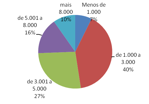 6ª Edição Quem é o consumidor das lojas virtuais? Falamos sobre de onde e como o e-consumidor acessa Internet e também sobre sua disposição de comprar, mas não dissemos quem ele é.