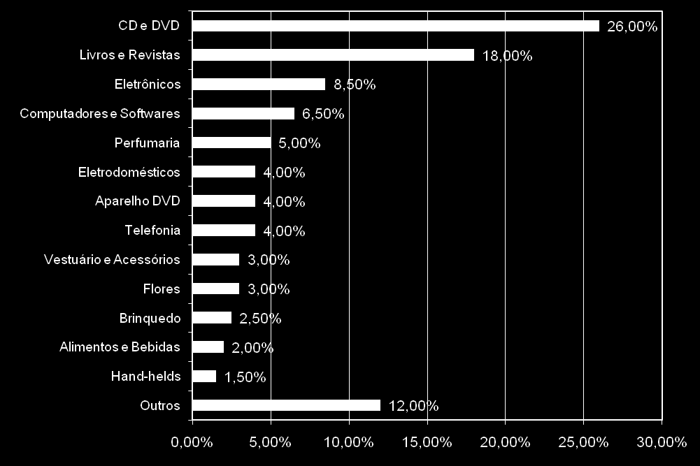 8ª Edição E o que compram os e-consumidores? Produtos mais vendidos Junho de 2003 Homens 66% Os CD s, DVD s (títulos) e livros se consagraram como os preferidos dos e-consumidores.