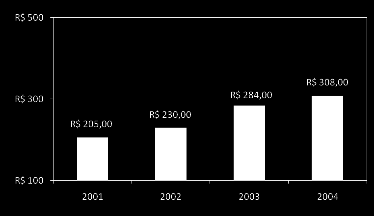 11ª Edição 2004 atinge recorde de tíquete médio O Tíquete Médio representa o valor médio gasto pelo e-consumidor em cada compra.