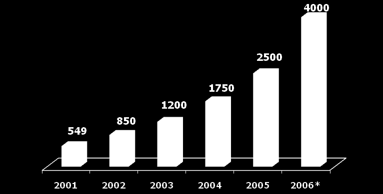 14ª Edição Expectativas para o fechamento de 2006 Com o resultado apresentado no primeiro semestre de 2006, a previsão é de que o comércio eletrônico no Brasil deverá superar o faturamento de 3,9