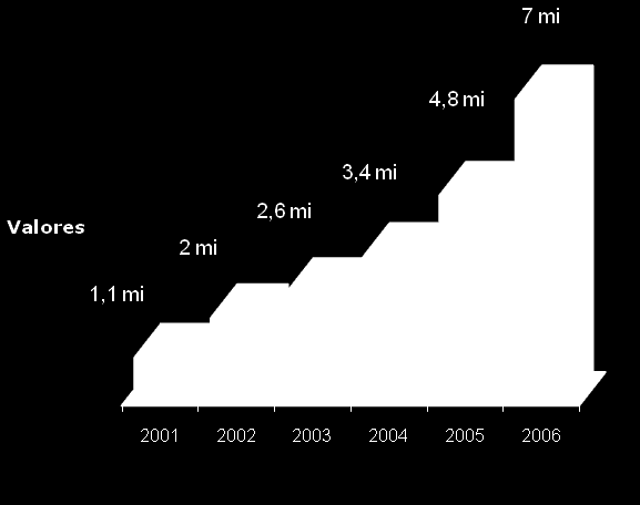 15ª Edição Balanço de 2006 O percentual de participação do público feminino vem crescendo ao longo dos anos e, em 2006 subiu, em relação a 2001, quatro pontos percentuais, atingindo 43% de