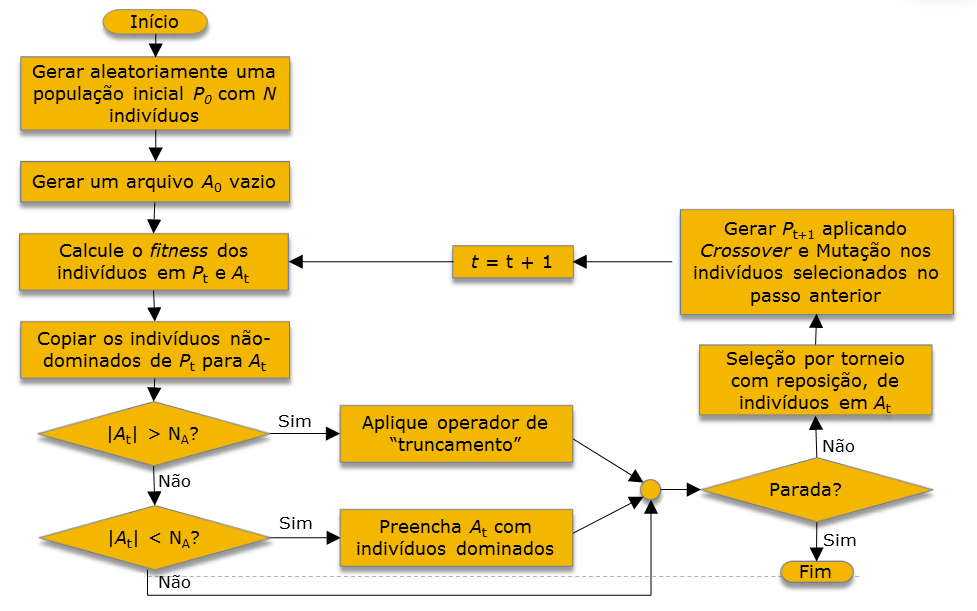 2.9 Fundamentação teórica 20 2.9 SPEA2 - Strenght Pareto Evolutionary Algorithm O SPEA2 (Zitzler et al.