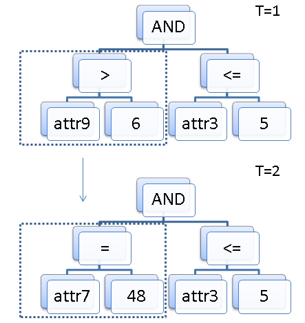 4.3 Metodologia de Pesquisa 35 Figura 4.5: Cruzamento 4.3.5.2 Mutação O algoritmo proposto para este projeto utiliza as quatro categorias que foram citadas na Seção 2.8.2.3. É importante destacar que, independente da categoria da mutação, este operador trabalha da seguinte forma: 1.