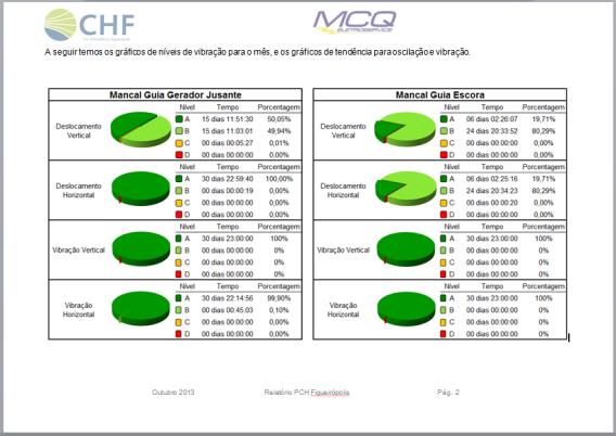 3.1.3. Resultados alcançados Figura 3 - Monitoramento em tempo real e curvas de tendências.