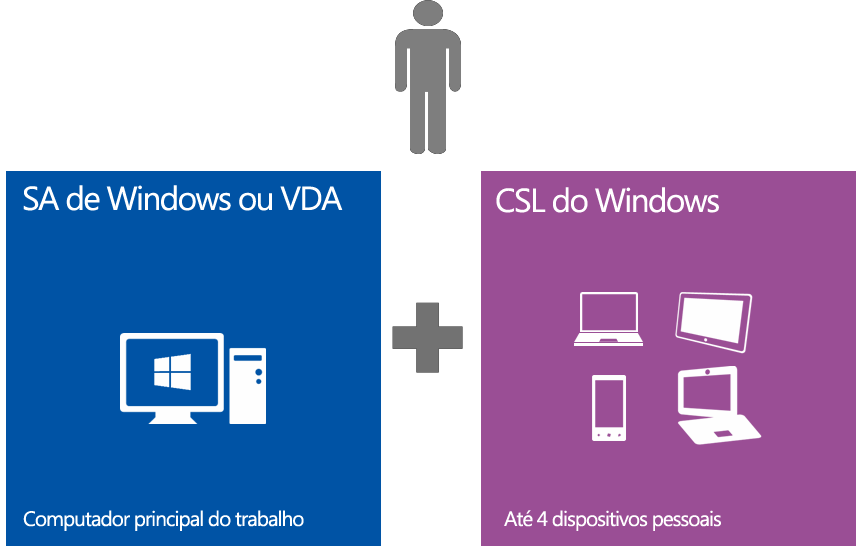 Licença de Assinatura do Windows Companion A licença Windows CSL permite o estilo de trabalho "Traga deu próprio dispositivo" (BYOD) com dispositivos secundários ou complementares, proporcionando às