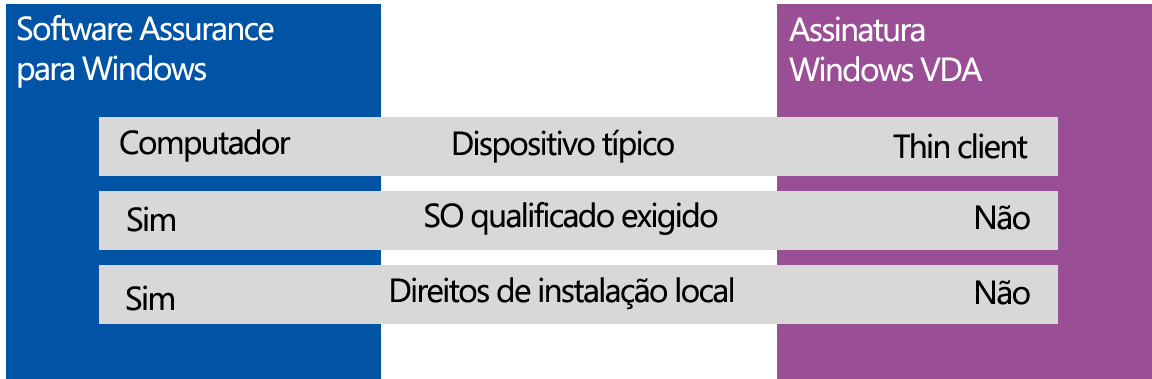 Benefícios do Software Assurance para o Windows 8 O Software Assurance inclui um conjunto básico de benefícios para ajudar a melhorar a produtividade da mão de obra, agilizar a implantação do