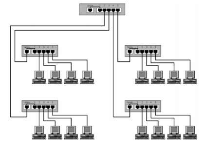 34 2. Necessidade do uso de um concentrador de fiação (Hub) (ALMEIDA; SANTOS, 2006). Figura 2. 9: Topologia estrela. Fonte: ALMEIDA; SANTOS, 2006. 2.6.3.4. Topologia árvore A topologia em árvore, figura 2.