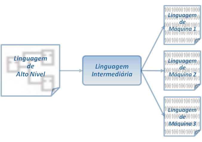 requisitos essenciais para a programação de controladores, conforme a norma IEC 61131, estão a qualidade, desempenho, robustez, segurança e o uso de padrões.