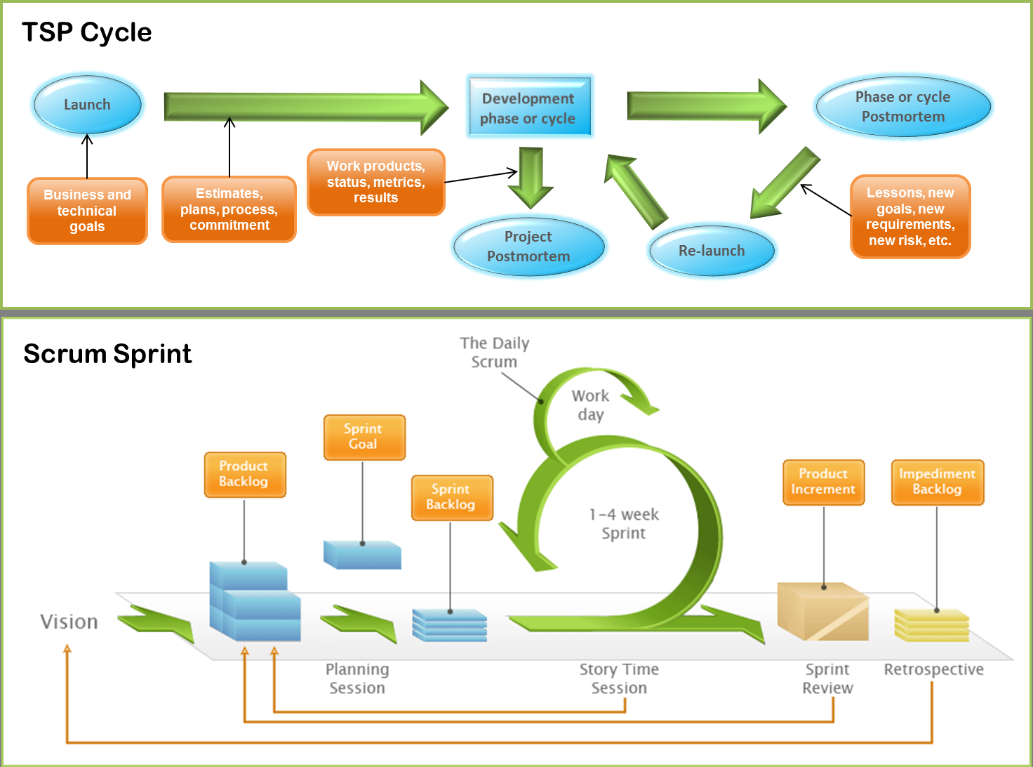 Análise de Metodologias Figura 2.3: Mapeamento dos conceitos de TSP com os conceitos de Scrum [Roy08] [DavPAa] Figura 2.