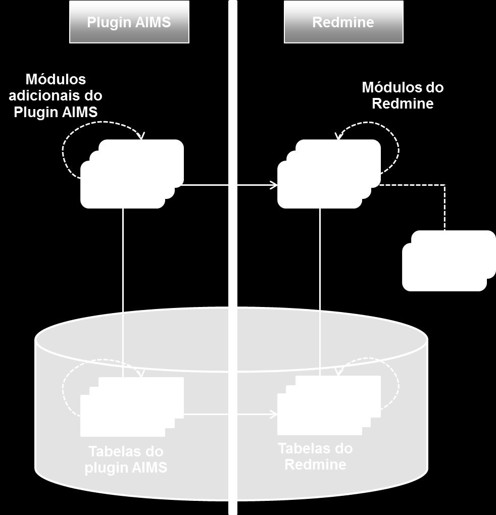 Conceção e Implementação Figura 4.4: Arquitetura em alto-nível do Redmine e do plugin AIMS 4.5 Modelo de dados A Figura 4.