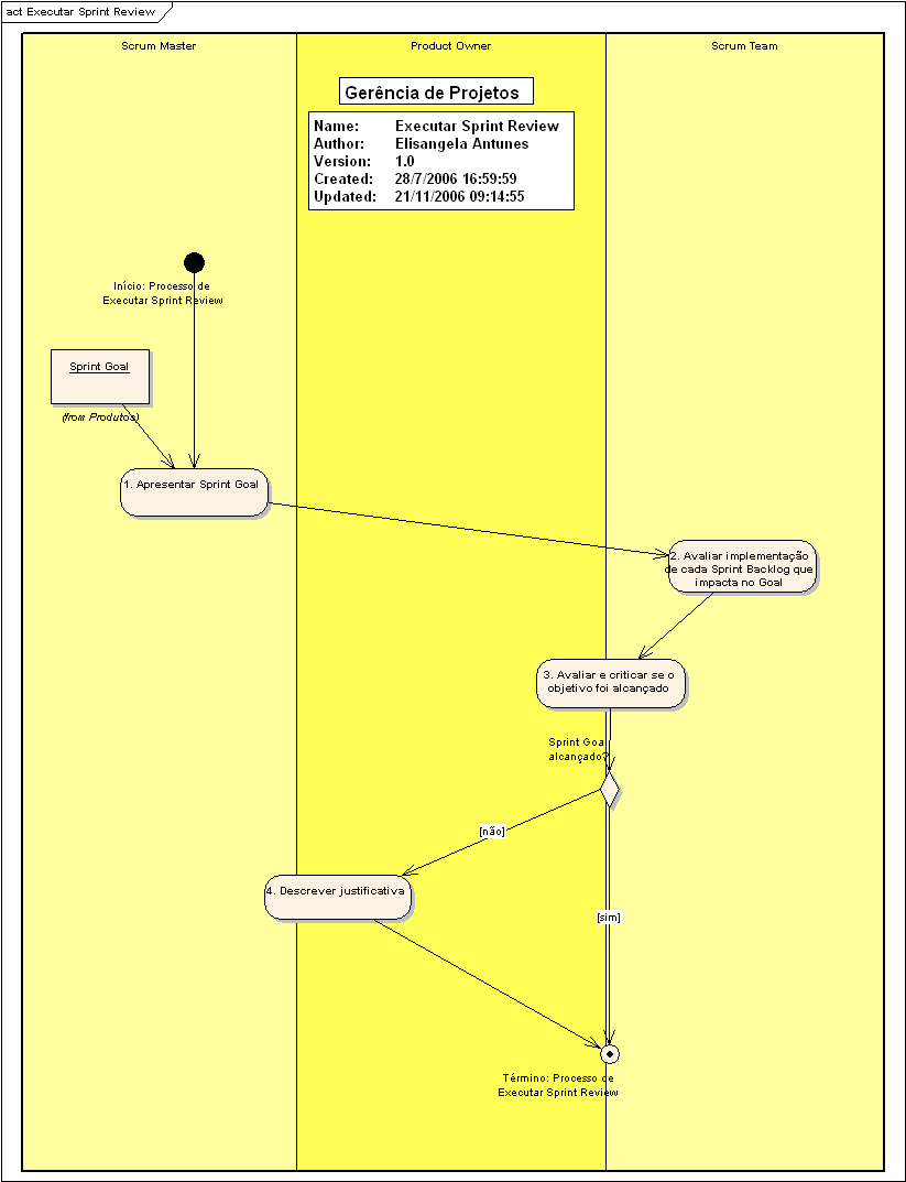 Representação do Processo Estrutura em Processo, Fases, Macro-Atividades e Atividades.