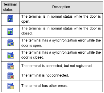 Descrição de ícones: Status do terminal Descrição O terminal está com status normal, enquanto a porta está aberta. O terminal está com status normal, enquanto a porta está fechada.