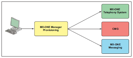 MX-ONE Telephony System, MX-ONE Messaging, e CMG Databases, como é apresentado na figura 4.2 o fluxo de informações de usuários e ramais. Figura 4.