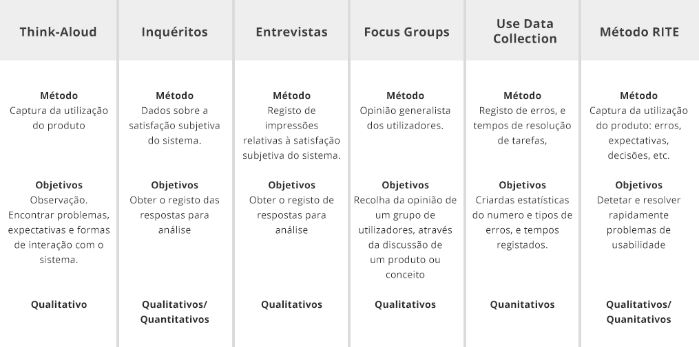 utilizador que diga o que está a pensar durante a interação com o sistema - Think-Aloud (Dumas & Fox, 2012). Gravação e análise dos dados obtidos: A esta característica estão associadas cinco etapas.