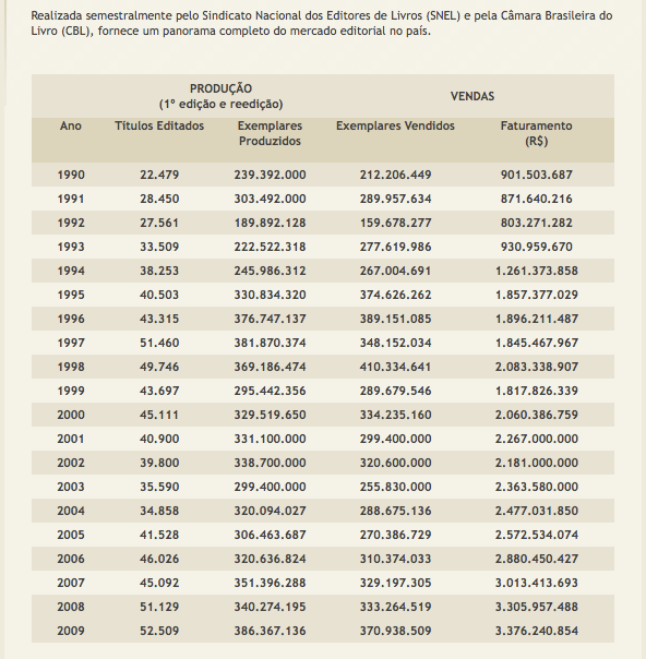 A internet ainda não foi capaz de diminuir o prestígio nem as vendas dos livros impressos, conforme os dados obtidos no Relatório de Produção e Vendas do setor Editorial Brasileiro (2009), realizada