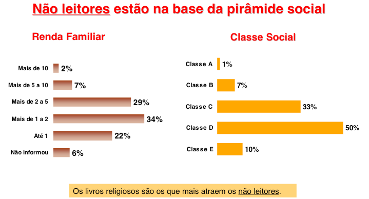 consumir, mais perto estarão de descobrir o prazer de consumir a leitura através de revistas, livros, jornais e também na internet.