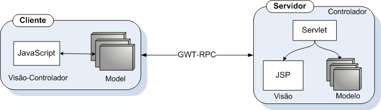 3. A comunicação é feita usando o mecanismo primário de RPC que está embutido no kit de ferramentas do GWT (GWT-RPC).
