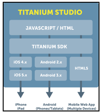 19 Figura 3 Fluxo do desenvolvimento no Titanium Studio Fonte: AppCelerator (2012b).