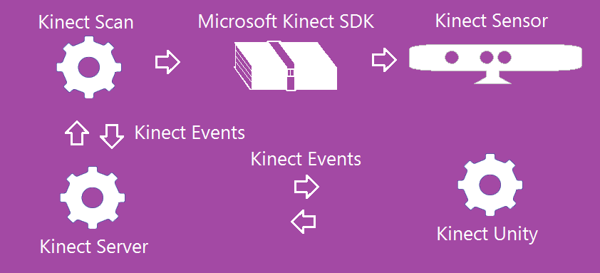 75 KinectServer e events disparados da KinectScan), enquanto que a KinectScan encapsula a conexão com o sensor e as funções referentes às operações com o sensor.