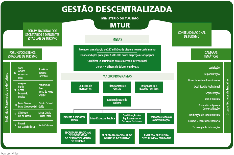 Figura 1: Gestão descentralizada do turismo O grande avanço na gestão do turismo no Brasil ficou mais evidenciado pelas estatísticas e estudos econométricos realizados, que sempre representaram um