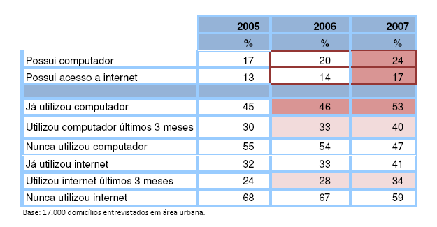 Tabela 7: Evolução da utilização de computador e Internet no Brasil Fonte: TIC Domicílios 2007 O número de internautas (considerando população de 10 anos ou mais de idade que acessou a Internet, pelo