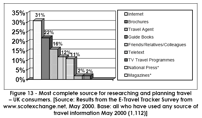 Gráfico 12: Uso de diferentes fontes de informação para decisões de reserva Usuários de Internet do Reino Unido Fonte: Resultados da E-Travel Tracker Survey, base: todos aqueles que usam Internet