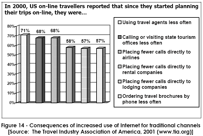 Gráfico 14: Conseqüências do aumento da utilização da Internet para os canais tradicionais Fonte: The Travel Industry Association of America, 2001 (www.tia.org.br) No Brasil, não é diferente.