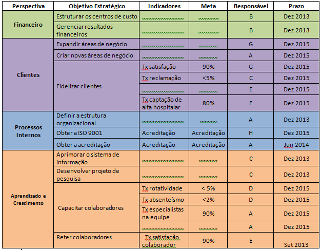 apontam que a ferramenta BSC é adequada ao uso de pequenas e médias empresas para a implantação de um sistema de monitoramento de desempenho.