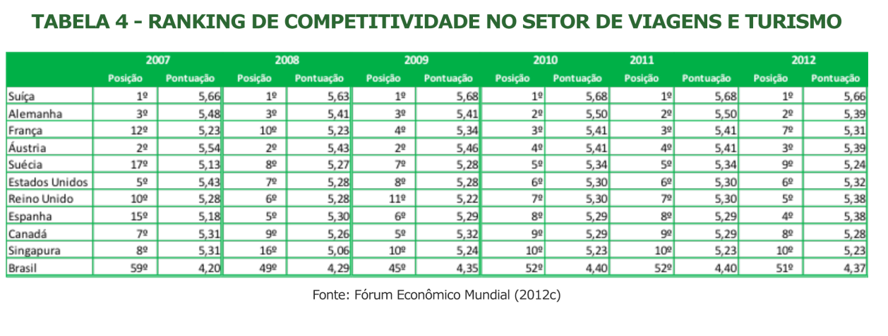 O relatório do Fórum Econômico Mundial, intitulado The Travel & Tourism Competitiveness Report (TTCR) e desenvolvido pelo Fórum Mundial de Economia (WEF), divulgado nos últimos cinco anos, também