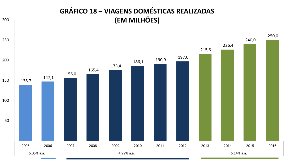 Fonte: MTur/FIPE (2013) Meta 4. Elevar para 70 pontos o índice médio de competitividade turística nacional até 2016.