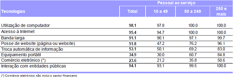 Quadro 1: Tecnologias da Informação e da Comunicação nas empresas com 10 e mais pessoas ao serviço, em 2012, total e por dimensão da empresa (%) Fonte: INE (2012b) Em relação ao comércio electrónico,