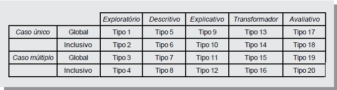 (1994), distingue então quatro tipos de estudos de caso, associando o tipo global ou inclusivo ao estudo de caso único e ao estudo de caso múltiplo.