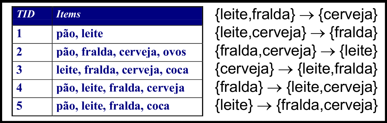 Modelos Associativos: Cesta de Compras Consiste em analisar transações de compras
