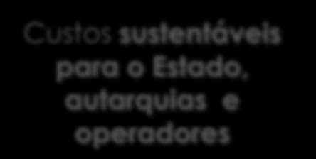 Novo regime jurídico (V) Conceito e parâmetros dos níveis mínimos de SP Parâmetros de dimensionamento Cobertura espacial / territorial adequada Cobertura temporal razoável Comodidade Custos