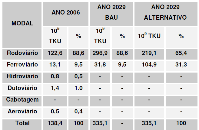 validação de créditos de carbono normatizados pelo Conselho Executivo da Convenção Quadro das Nações Unidas Sobre Mudanças Climáticas (CQNUMC) períodos de 7 anos.