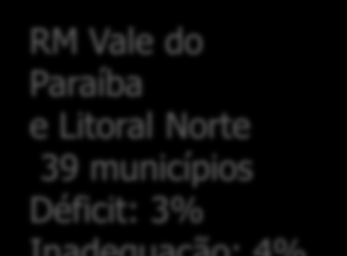 REGIÕES METROPOLITANAS : Concentração Necessidades Habitacionais 4 RMs - SP, BS, CA, VPLN Déficit: 68% Inadequação: 67% Restante do Estado Déficit: 32 % Inadequação: 33% RM de Campinas 19 municípios