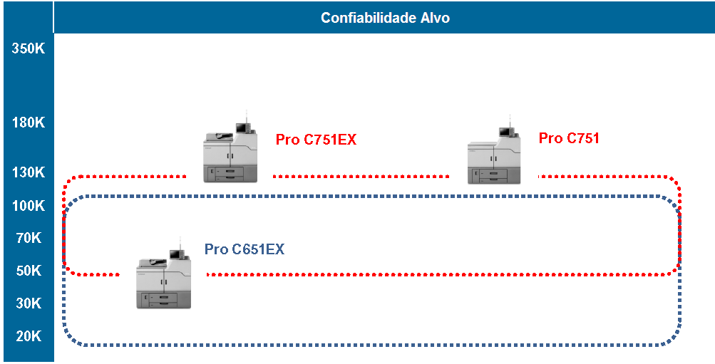 Para garantir que sua solução de Produção em Cores represente o melhor encaixe, discuta os requisitos de volume com seus clientes potenciais.