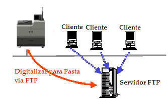 Digitalizar para Pasta/SMB A Digitalização para Pasta/SMB (Bloco de Mensagem de Servidor) permite que os usuários enviem documentos em segurança diretamente para uma pasta designada em uma rede