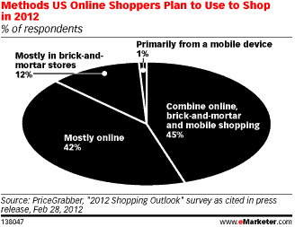 OmniChannel Omnichannel bricks and clicks model Comprar pela internet e retirar / trocar na loja física Comprar no quiosque e receber