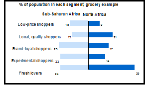 Capítulo II Revisão Bibliográfica Como é demonstrado no gráfico acima, tanto o Norte como a África Subsaariana há uma percentagem de 58% no que tange à lealdade e à marca.