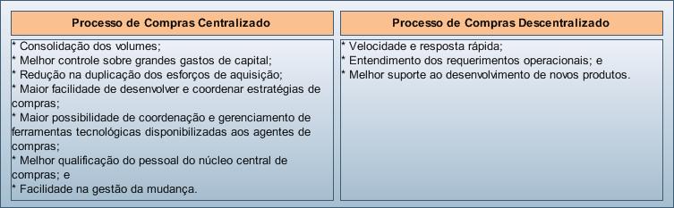 15 Figura 4 Estrutura Organizacional Típica de Compras Fonte: Viana (2002, p.