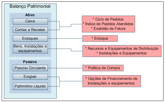 6 A Figura 1 mostra a conformação básica do balanço patrimonial e suas diversas interações com a Logística. Figura 1 Influências da logística sobre o Balanço Patrimonial. Fonte: Christopher (2007, p.