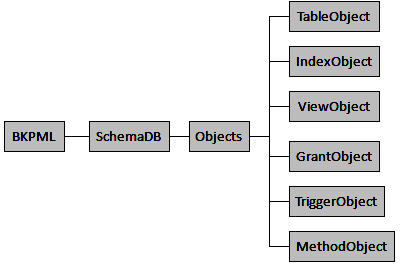 II. PADRÕES E frameworks UTILIZADOS Esta seção destina-se a apresentar os padrões e frameworks utilizados para desenvolvimento, manipulação e validação do formato BKPML.