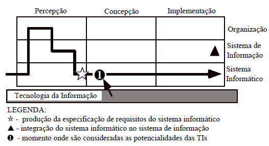 Capítulo 3 Abordagens de Engenharia de Requisitos Para Sistemas Logísticos de Transportes 44 Nesta perspetiva (CSI), a intervenção é feita essencialmente ao nível dos sistemas informáticos e o