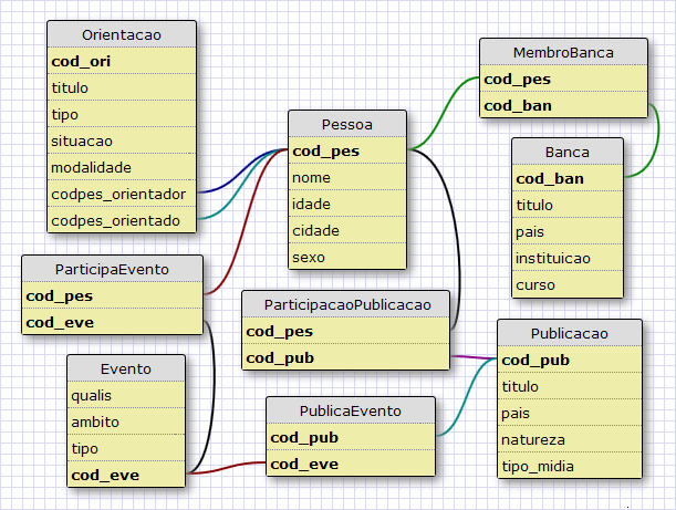 Figura 5. Esquema Tycho-USP.