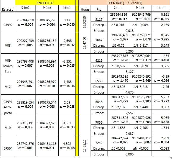 Levantamento cinemático em tempo real (RTK) via NTRIP