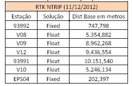 fixed (ambiguidades resolvidas) e com uma linha de base